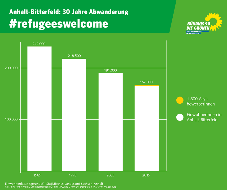 Wir haben genug Platz in Anhalt-Bitterfeld für Flüchtlinge